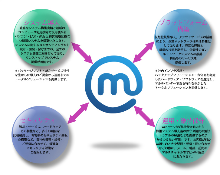 事業領域一覧|1.システム導入2プラットフォーム構築.3.セキュリティ4.運用維持保守